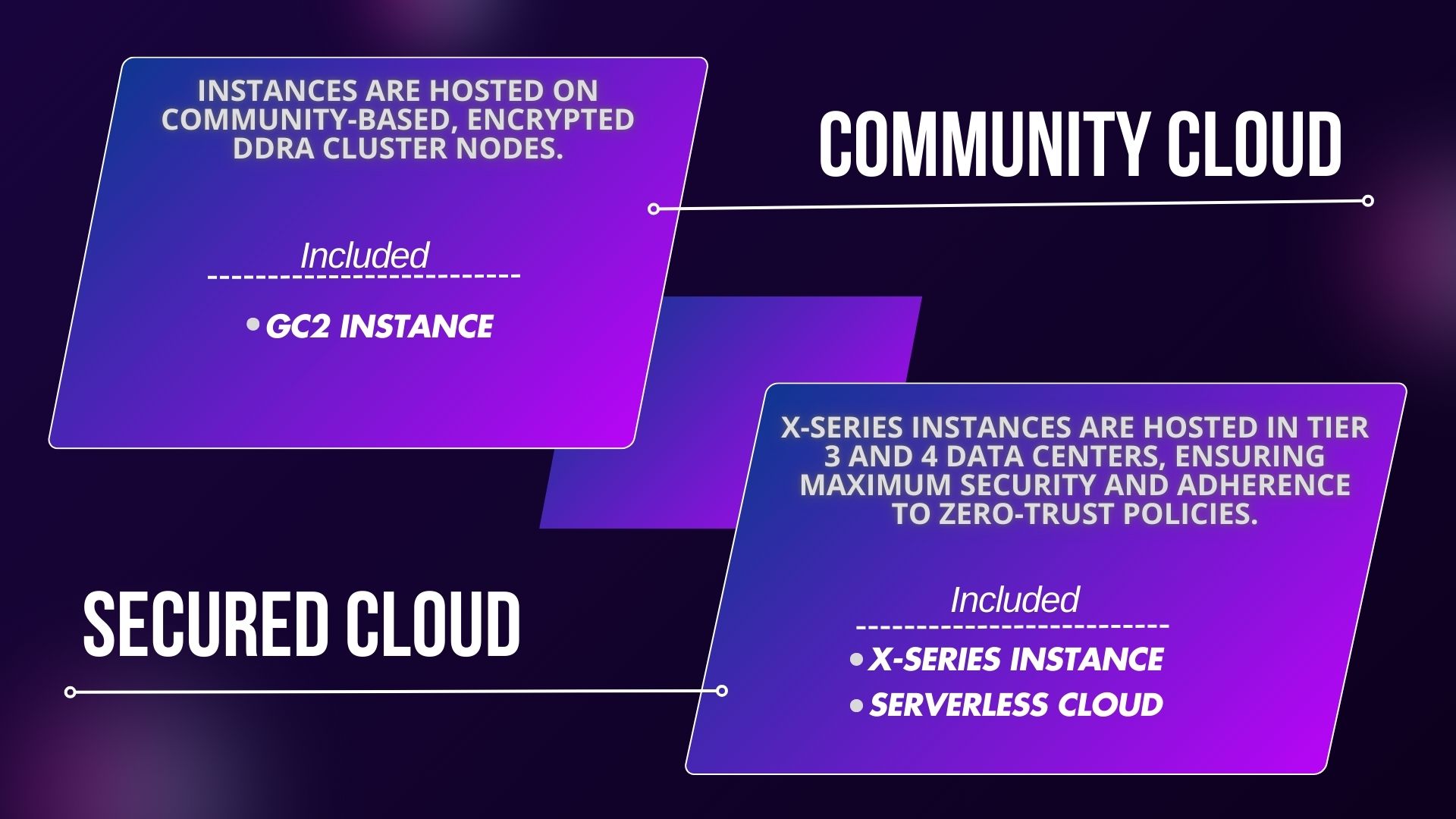 Secure Cloud and Community Cloud